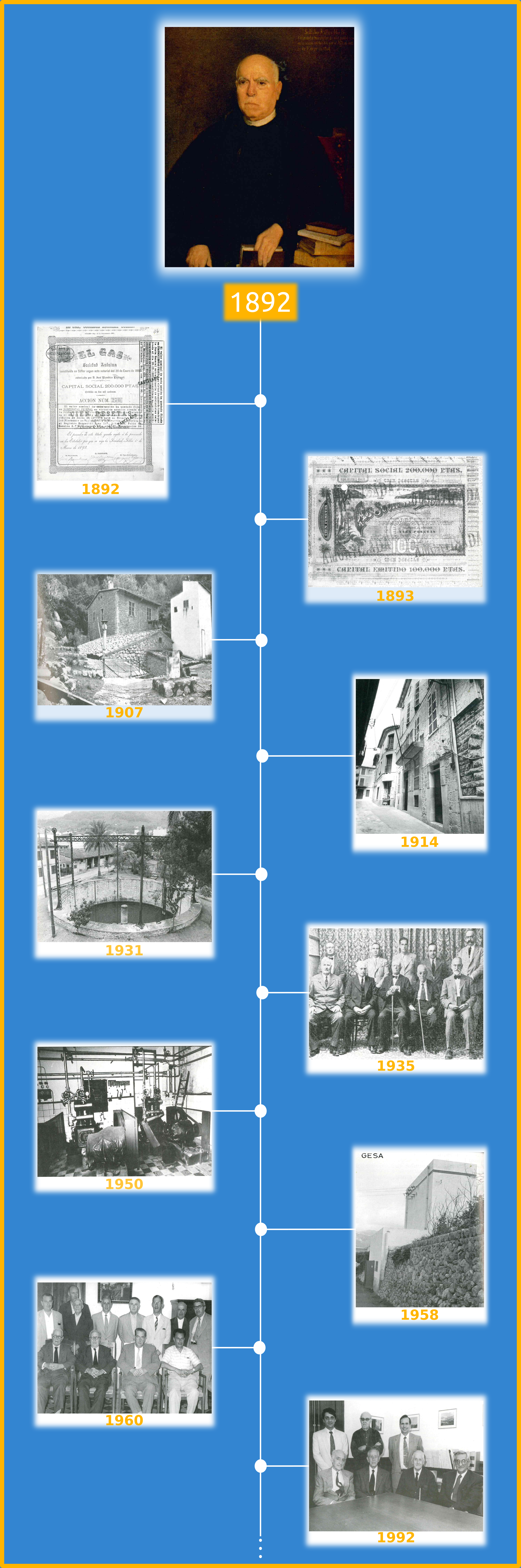 Cronología histórica El Gas